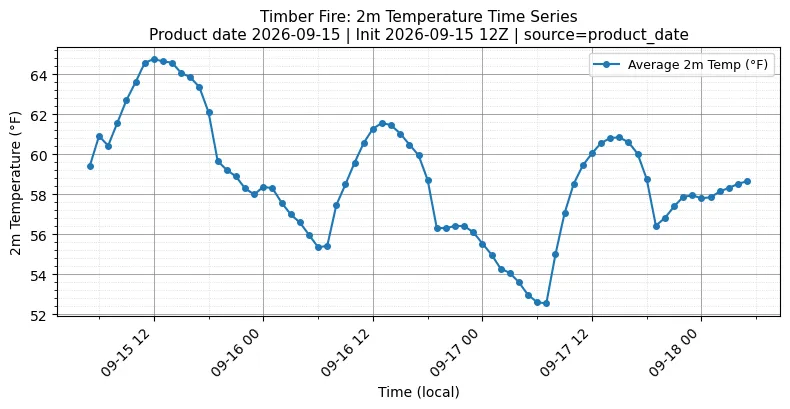 Surface Temperature Timeseries