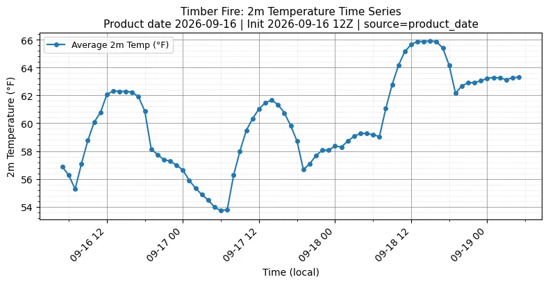 Surface Temperature Timeseries