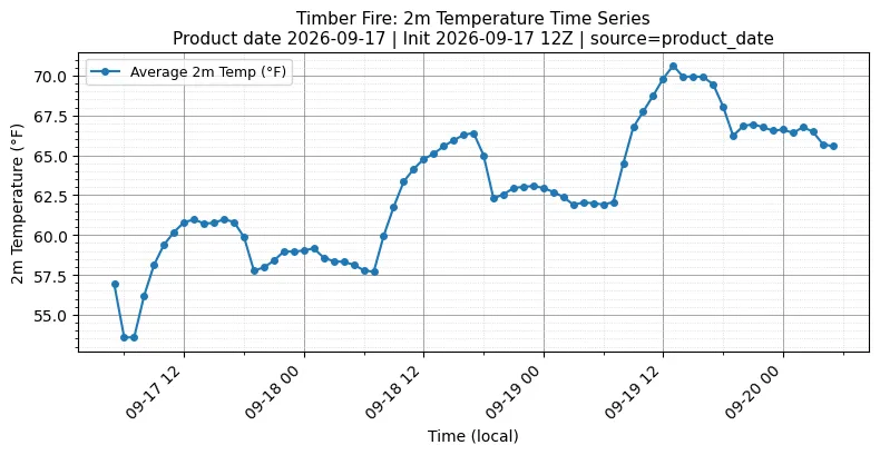 Surface Temperature Timeseries