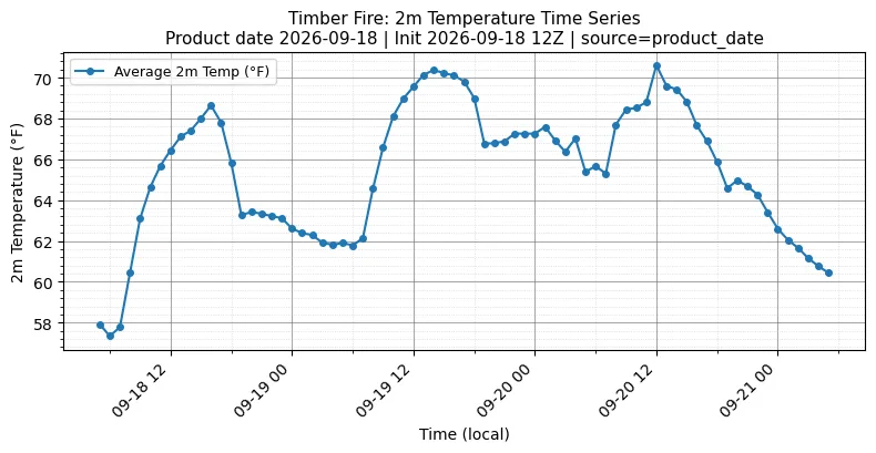 Surface Temperature Timeseries