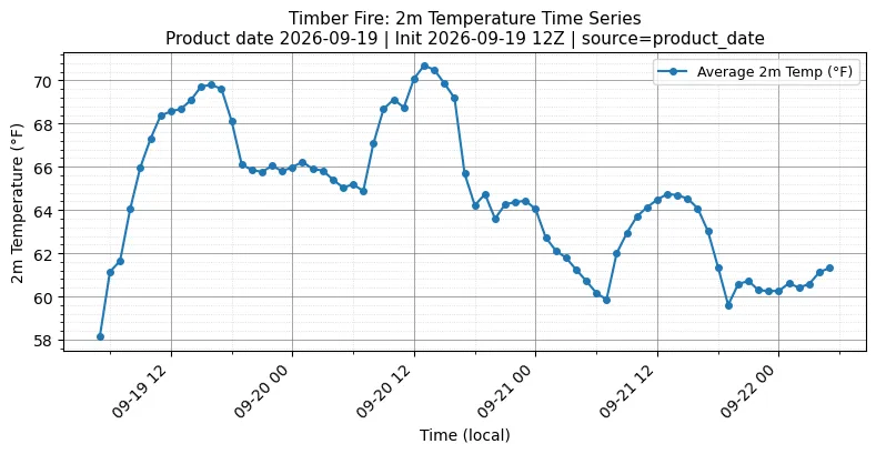 Surface Temperature Timeseries