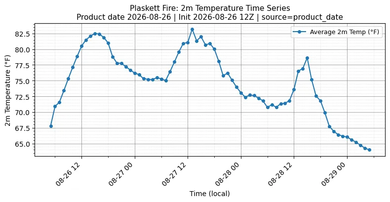 Surface Temperature Timeseries