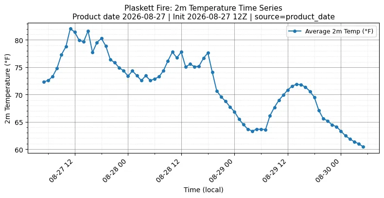 Surface Temperature Timeseries