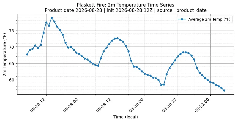 Surface Temperature Timeseries