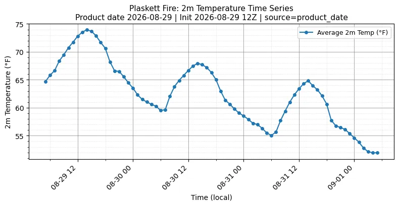 Surface Temperature Timeseries