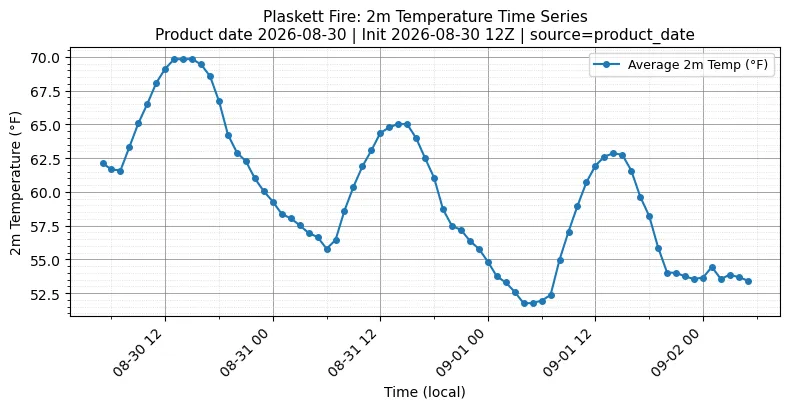 Surface Temperature Timeseries