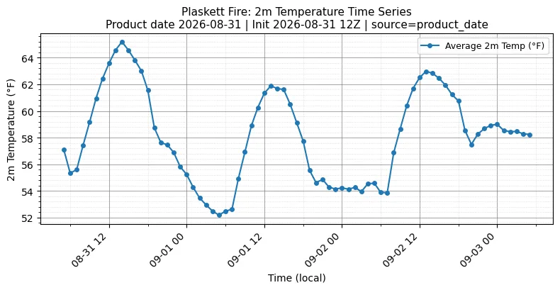 Surface Temperature Timeseries