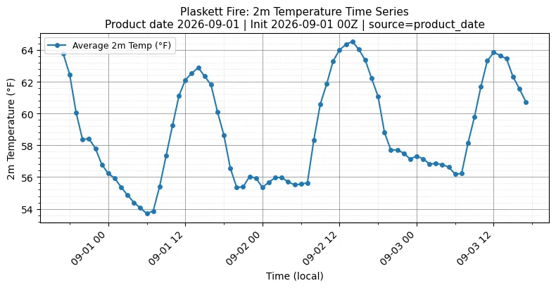 Surface Temperature Timeseries