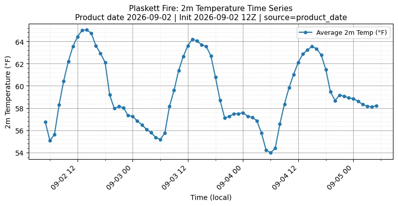 Surface Temperature Timeseries