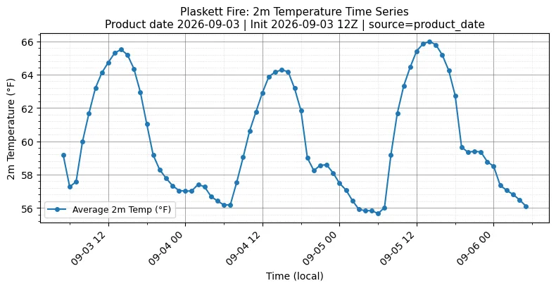 Surface Temperature Timeseries
