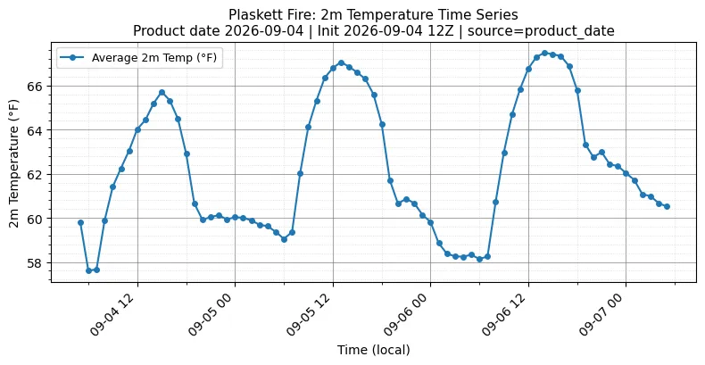 Surface Temperature Timeseries