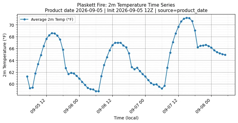 Surface Temperature Timeseries