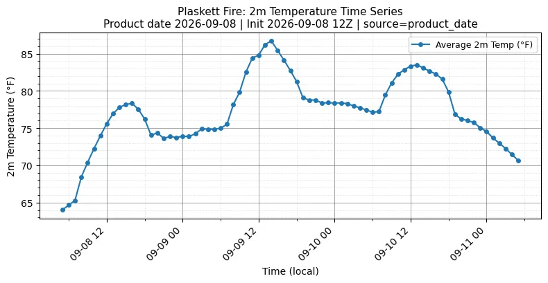 Surface Temperature Timeseries