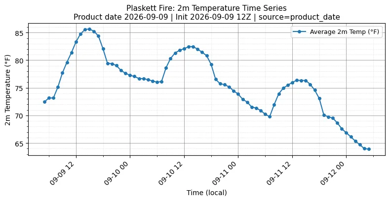 Surface Temperature Timeseries