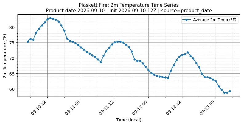 Surface Temperature Timeseries