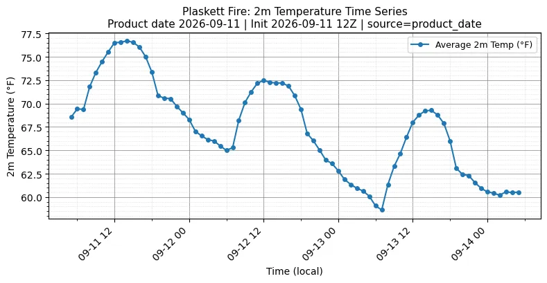 Surface Temperature Timeseries