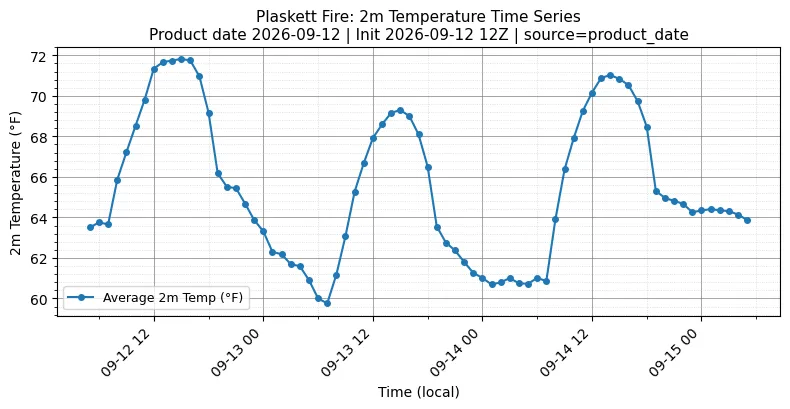 Surface Temperature Timeseries