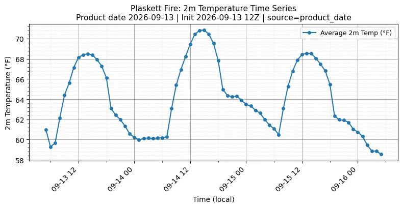 Surface Temperature Timeseries