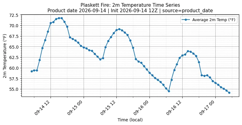 Surface Temperature Timeseries