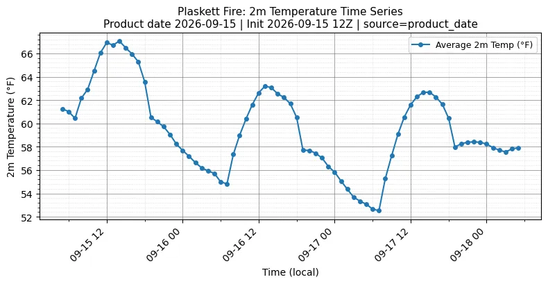 Surface Temperature Timeseries