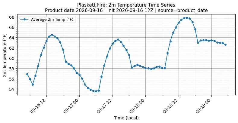Surface Temperature Timeseries