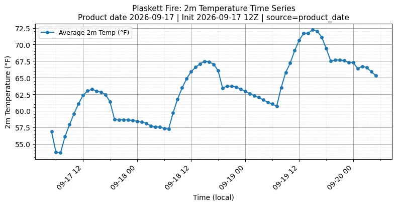 Surface Temperature Timeseries