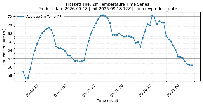 Surface Temperature Timeseries