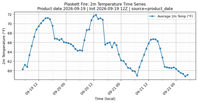 Surface Temperature Timeseries
