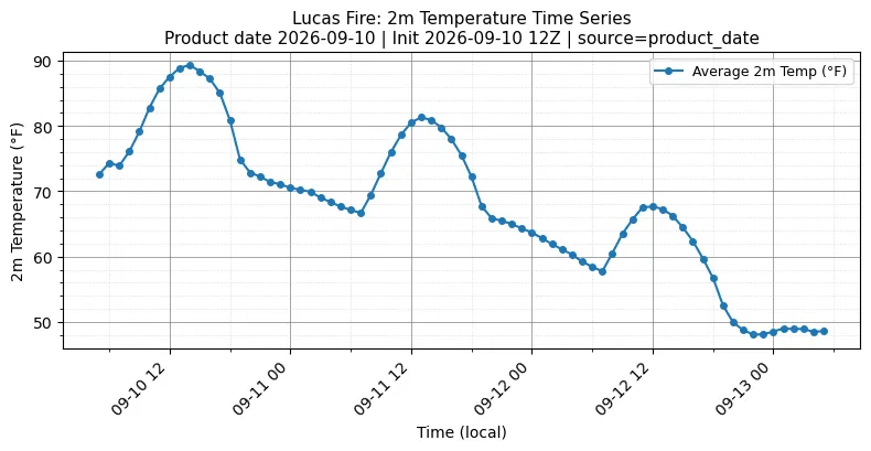 Surface Temperature Timeseries