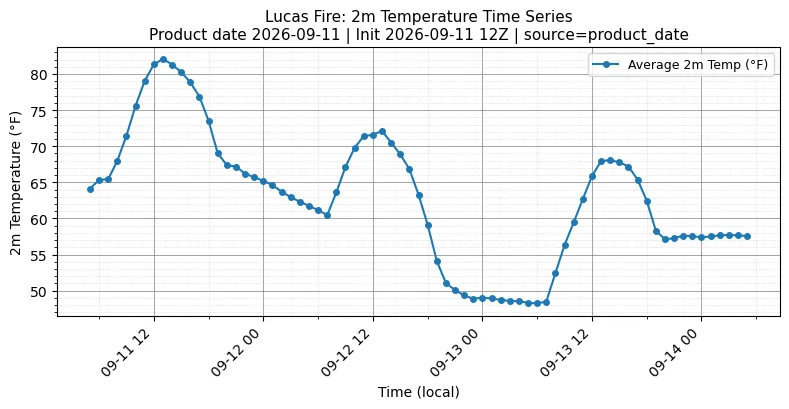 Surface Temperature Timeseries
