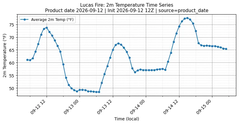 Surface Temperature Timeseries