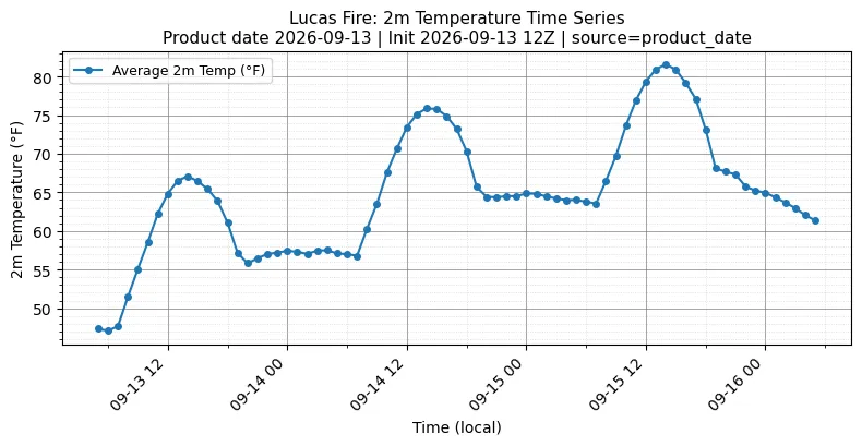 Surface Temperature Timeseries