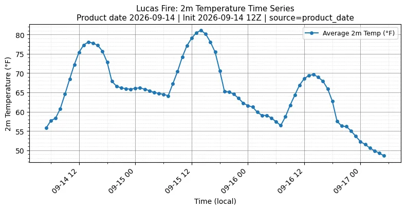 Surface Temperature Timeseries