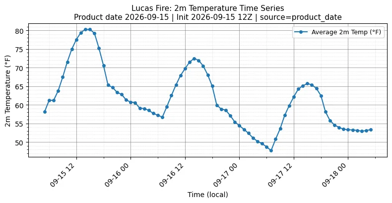Surface Temperature Timeseries