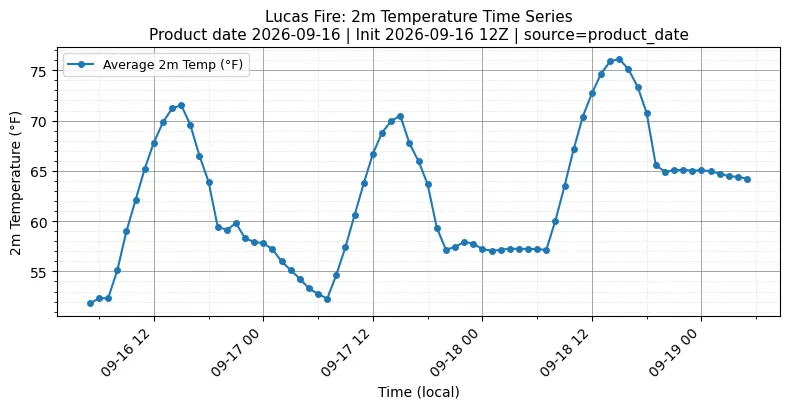 Surface Temperature Timeseries