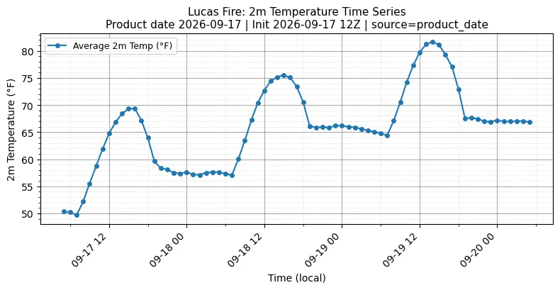 Surface Temperature Timeseries