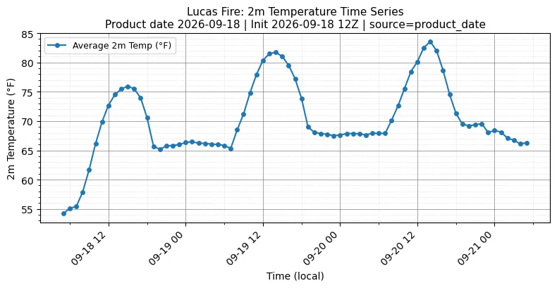Surface Temperature Timeseries