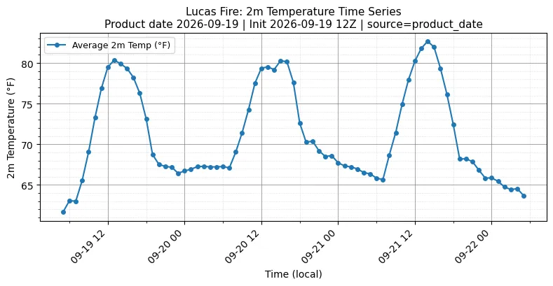 Surface Temperature Timeseries