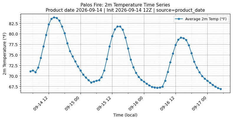 Surface Temperature Timeseries