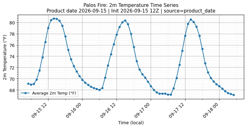 Surface Temperature Timeseries