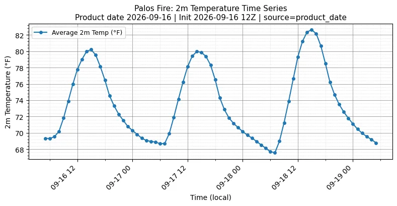 Surface Temperature Timeseries