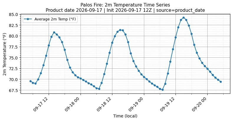 Surface Temperature Timeseries