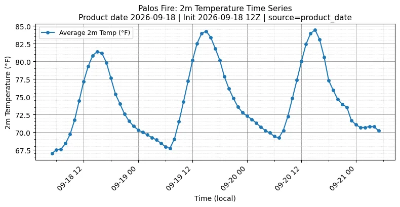 Surface Temperature Timeseries