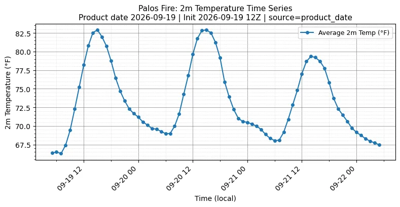 Surface Temperature Timeseries
