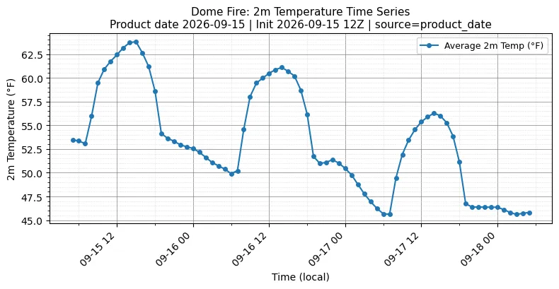Surface Temperature Timeseries