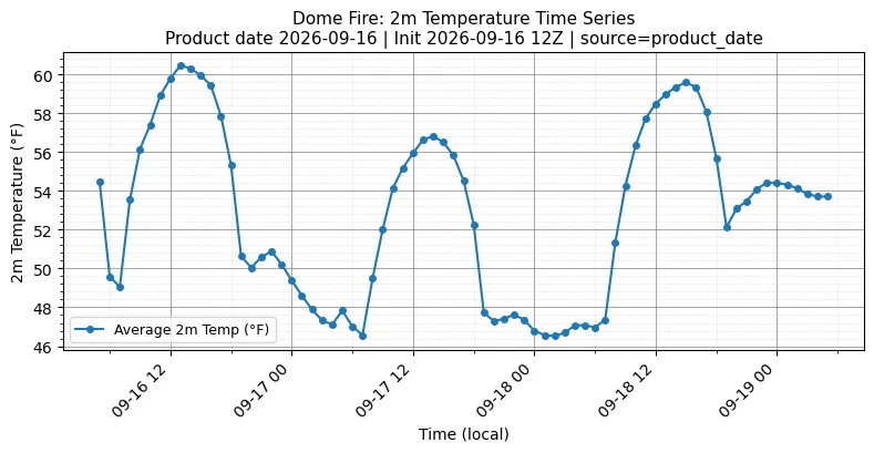 Surface Temperature Timeseries