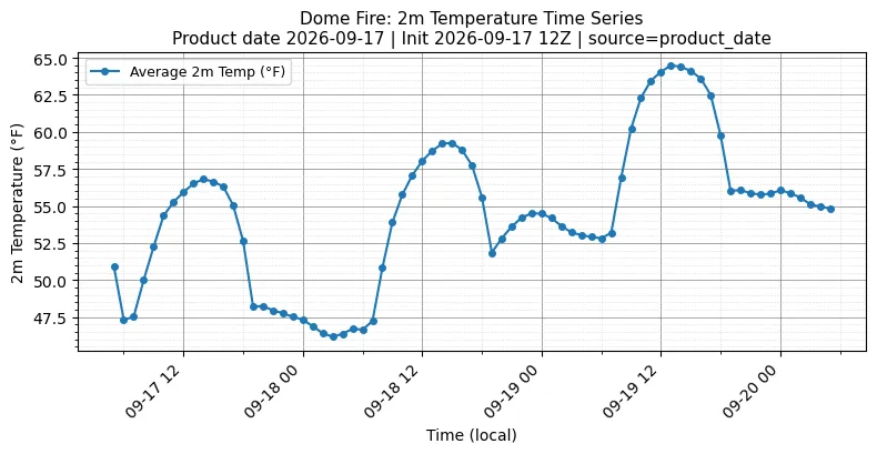 Surface Temperature Timeseries