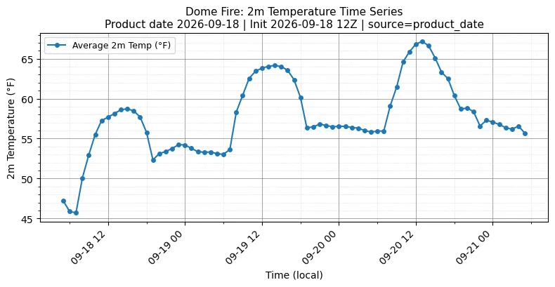Surface Temperature Timeseries