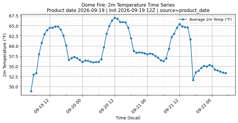 Surface Temperature Timeseries