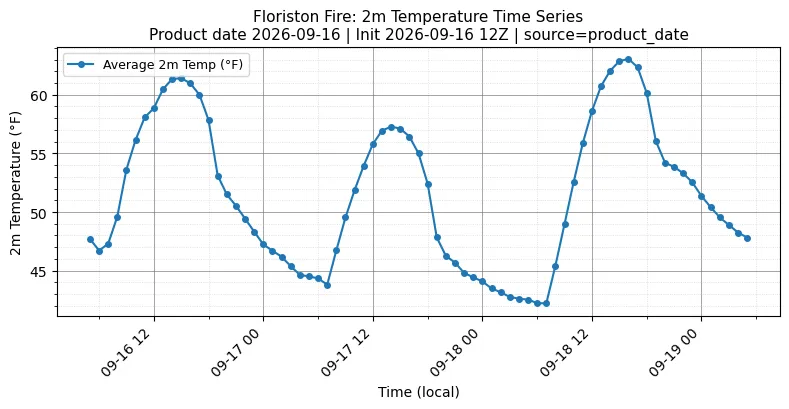 Surface Temperature Timeseries